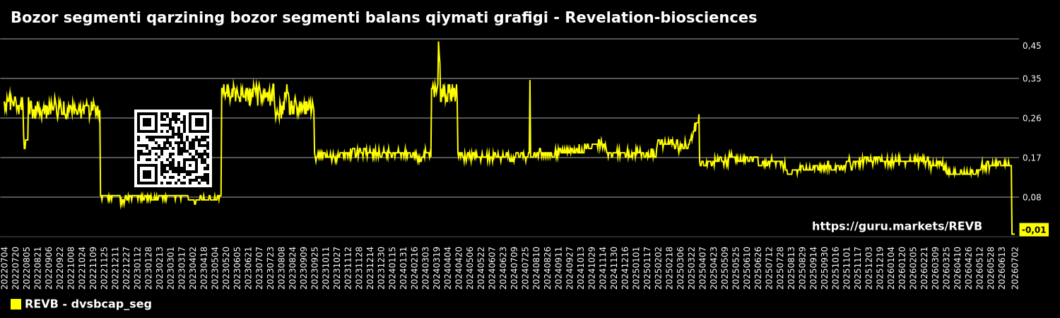 Bozor segmenti qarzining bozor segmenti balans qiymati grafigi - Revelation-biosciences